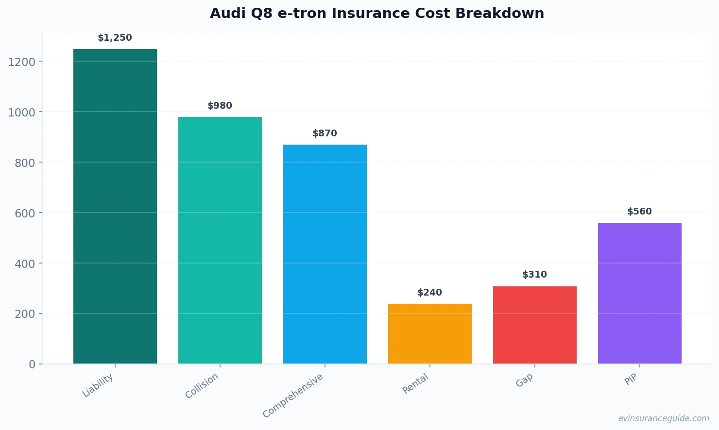 Audi Q8 e-tron Insurance Cost Breakdown