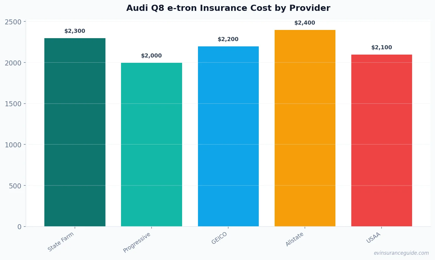 Audi Q8 e-tron Insurance Cost by Provider