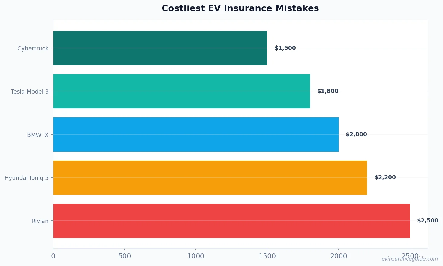 Costliest EV Insurance Mistakes