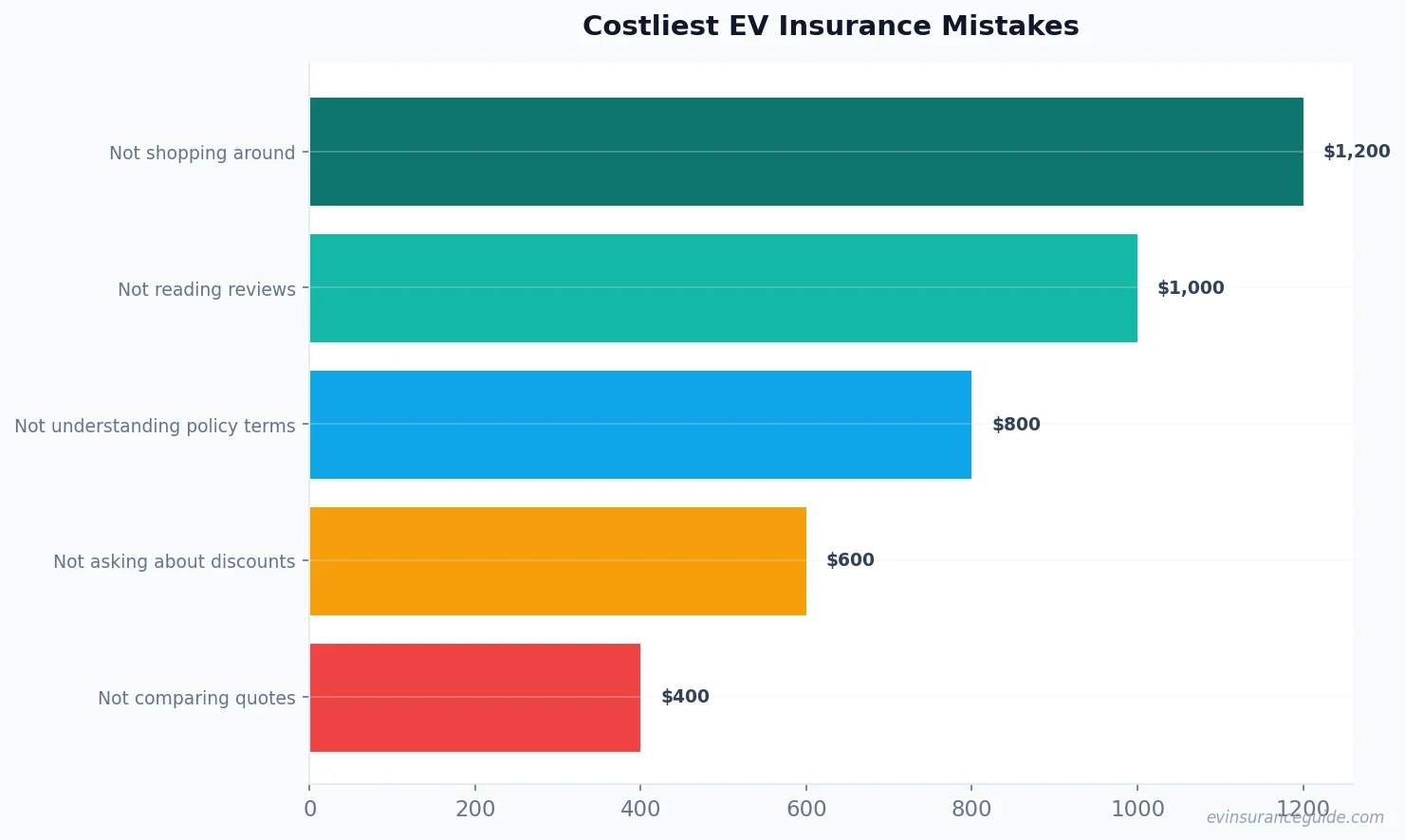 Costliest EV Insurance Mistakes