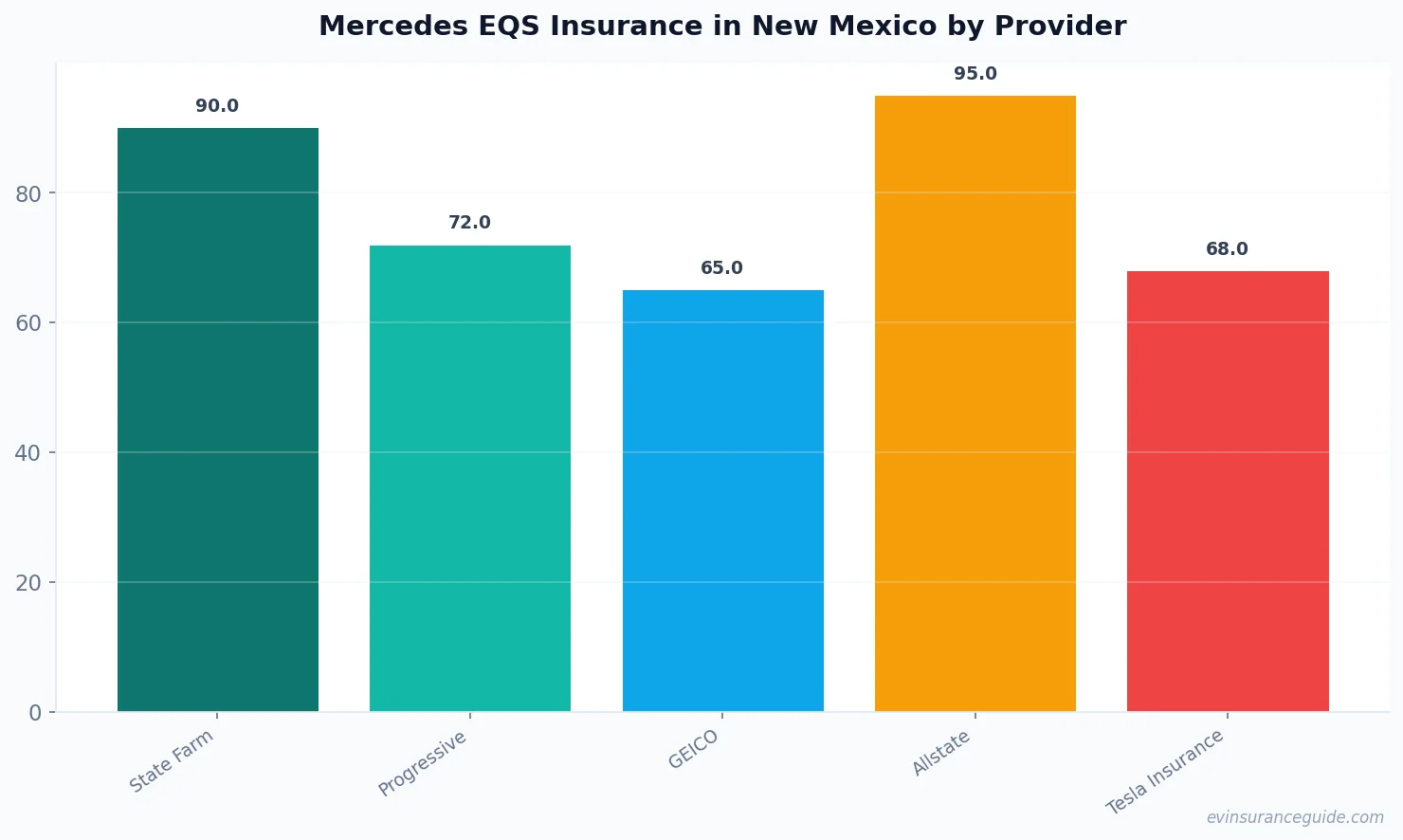 Mercedes EQS Insurance in New Mexico by Provider