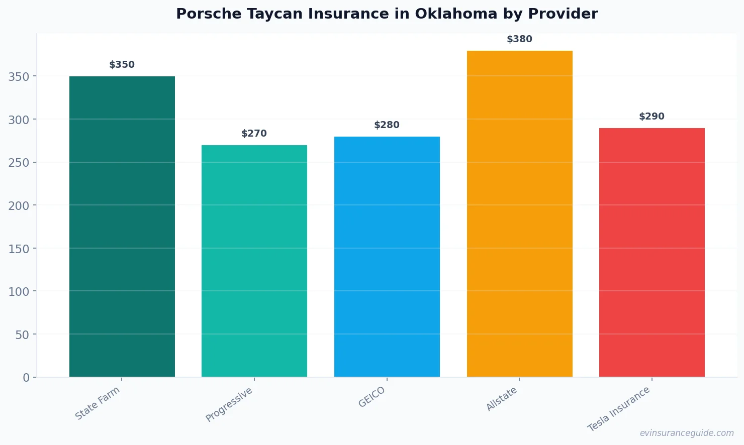 Porsche Taycan Insurance in Oklahoma by Provider