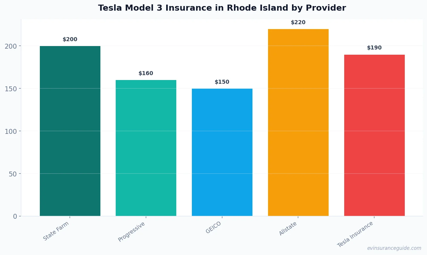 Tesla Model 3 Insurance in Rhode Island by Provider