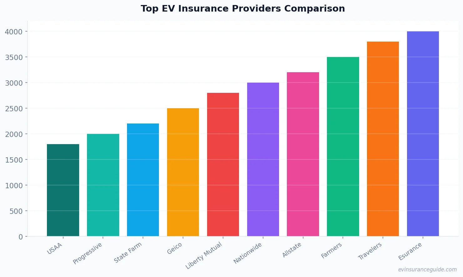 Top EV Insurance Providers Comparison