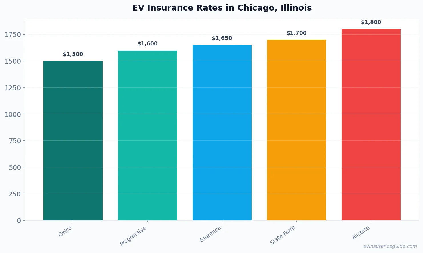 EV Insurance Rates in Chicago, Illinois