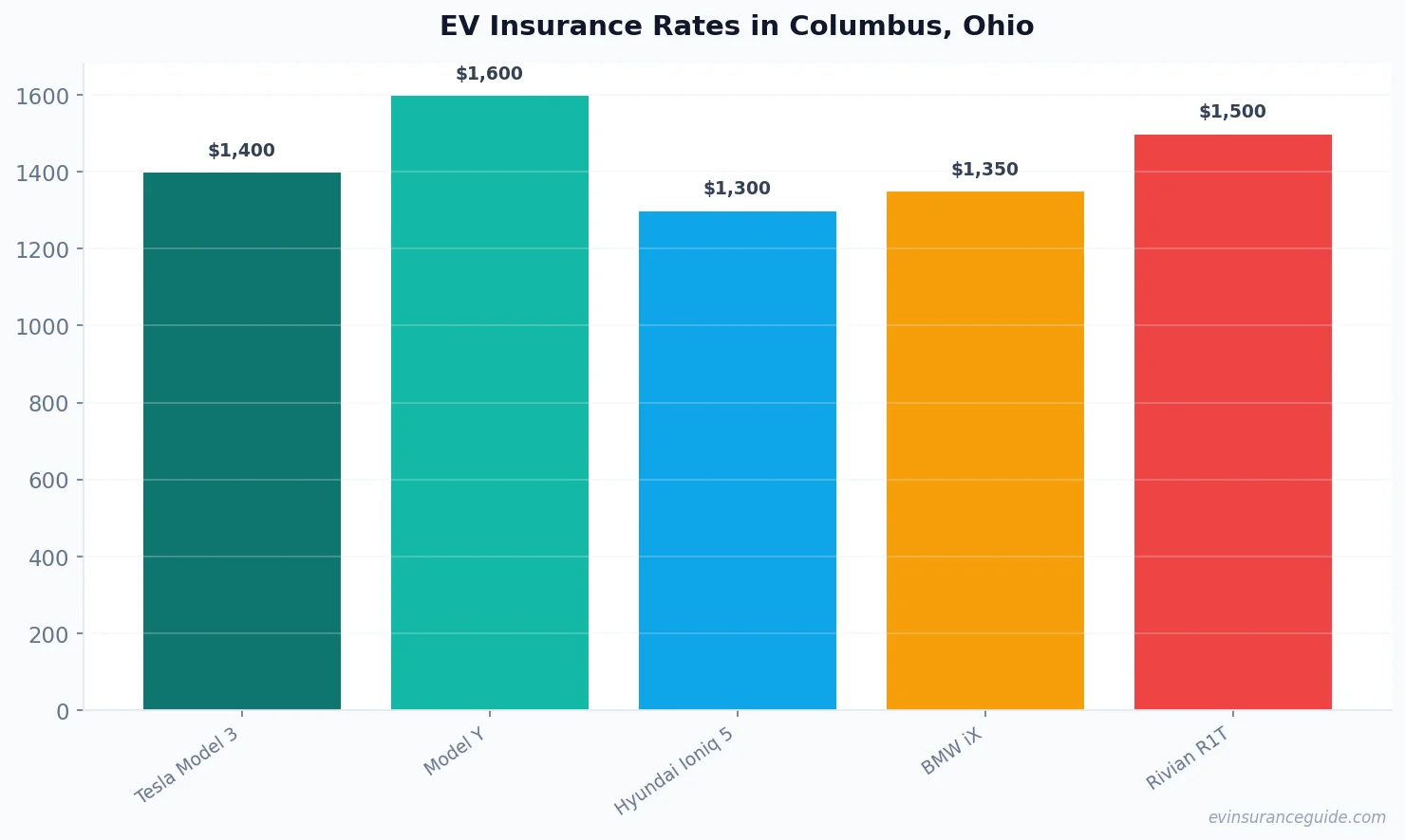 EV Insurance Rates in Columbus, Ohio