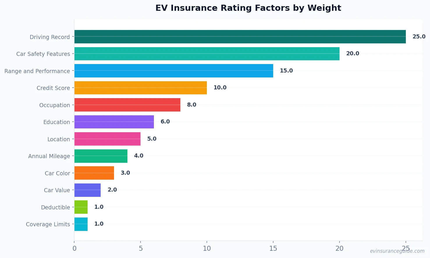 EV Insurance Rating Factors by Weight
