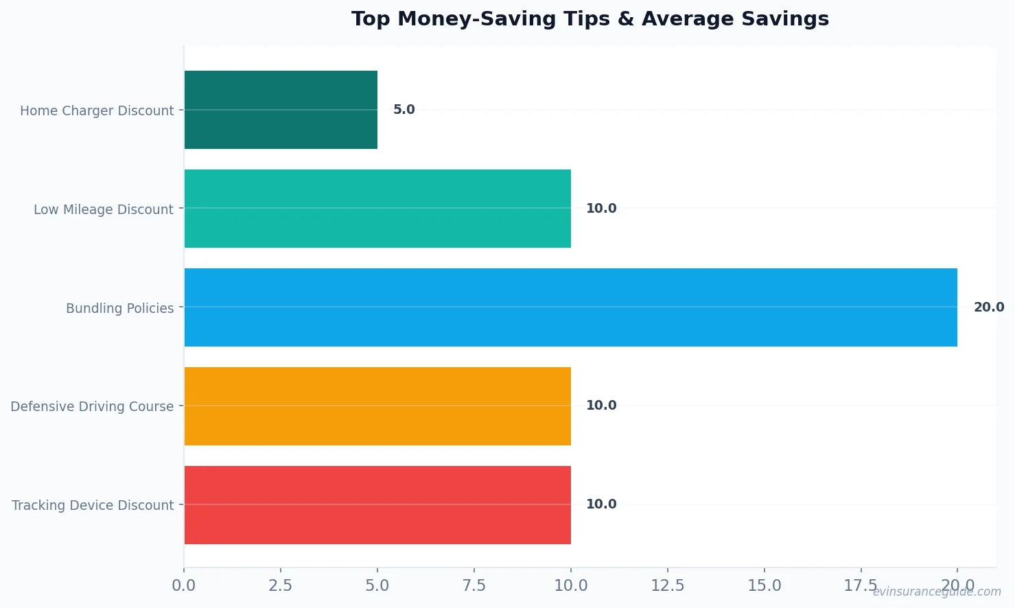 Top Money-Saving Tips & Average Savings