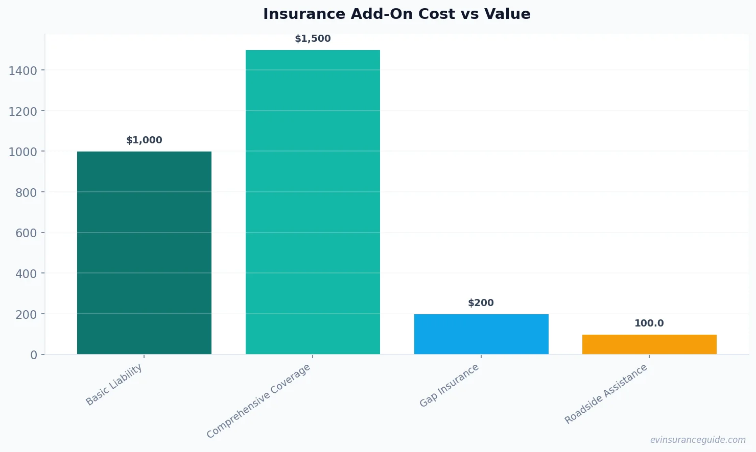 Insurance Add-On Cost vs Value