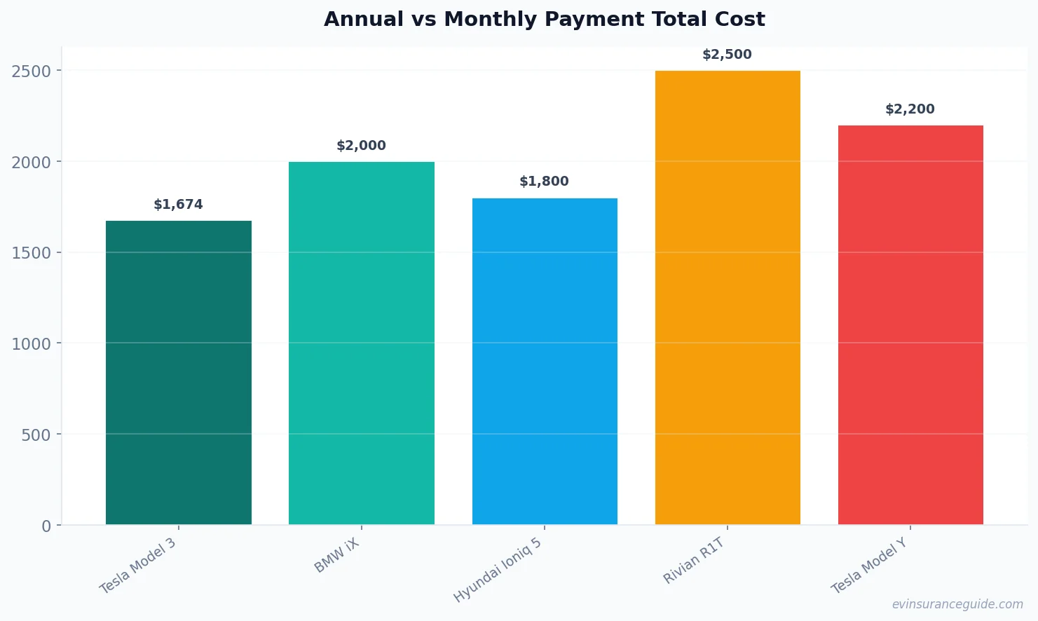 Annual vs Monthly Payment Total Cost