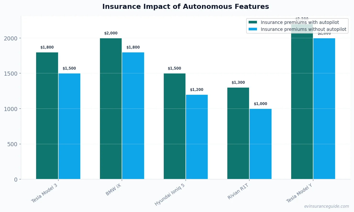 Insurance Impact of Autonomous Features
