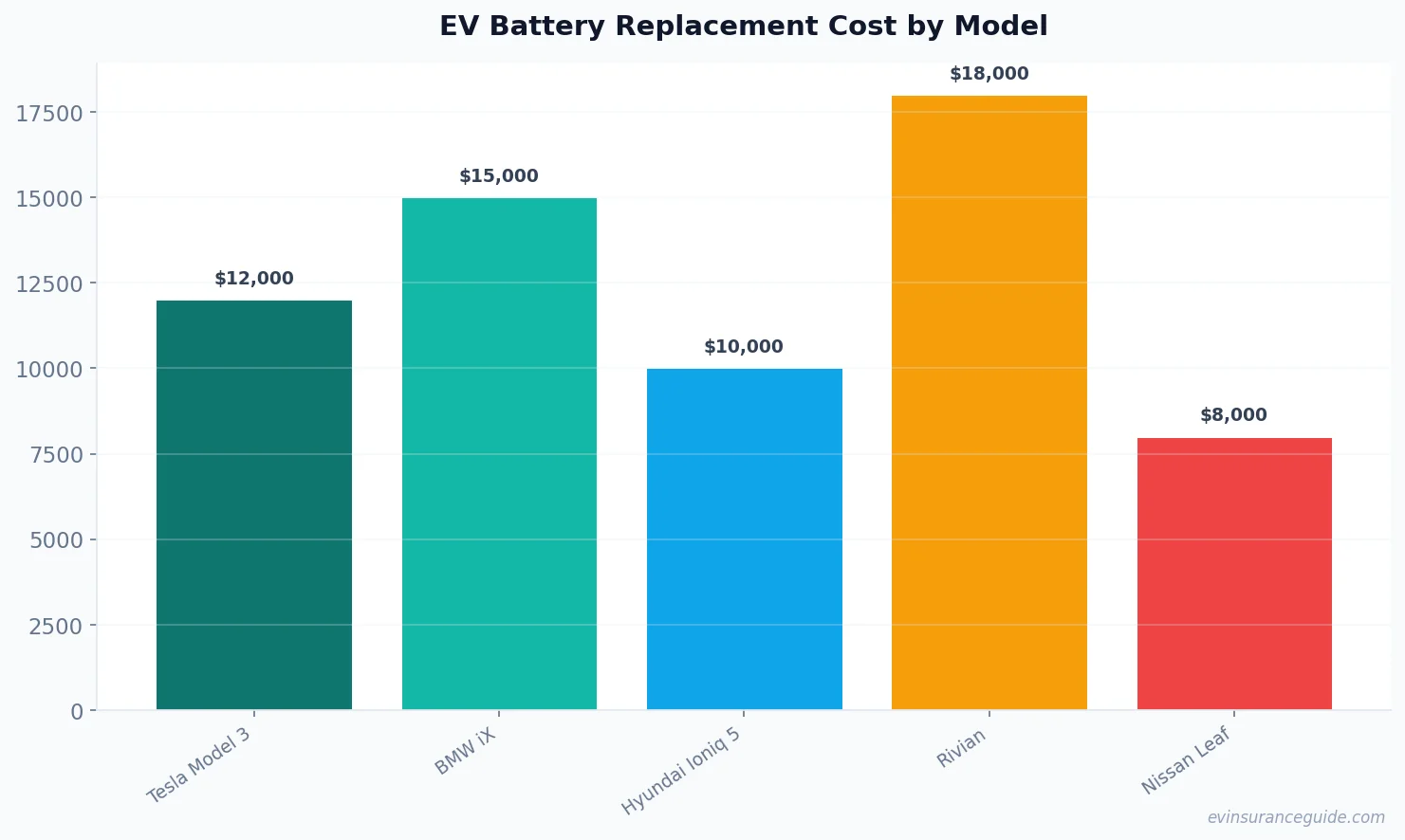 EV Battery Replacement Cost by Model