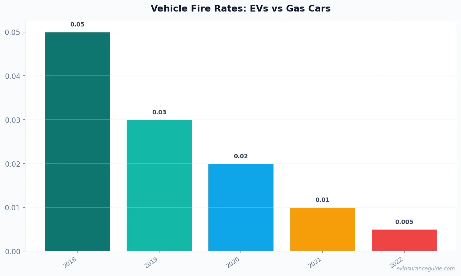 Vehicle Fire Rates: EVs vs Gas Cars