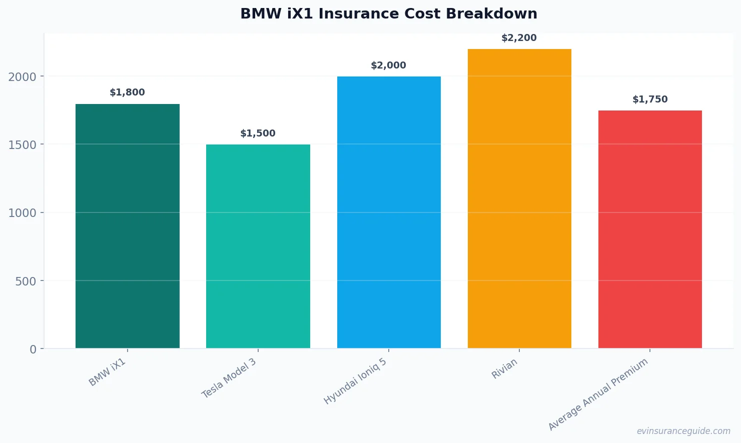 BMW iX1 Insurance Cost Breakdown