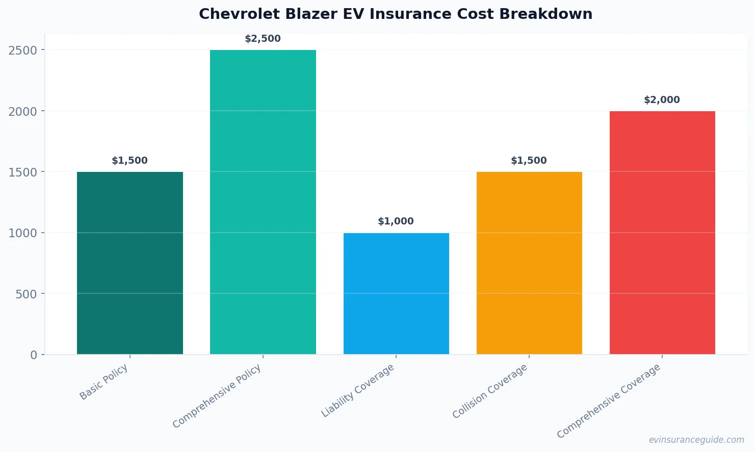 Chevrolet Blazer EV Insurance Cost Breakdown