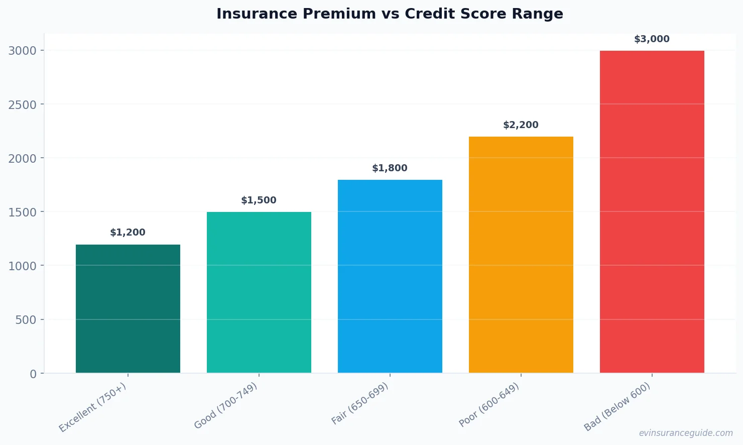 Insurance Premium vs Credit Score Range