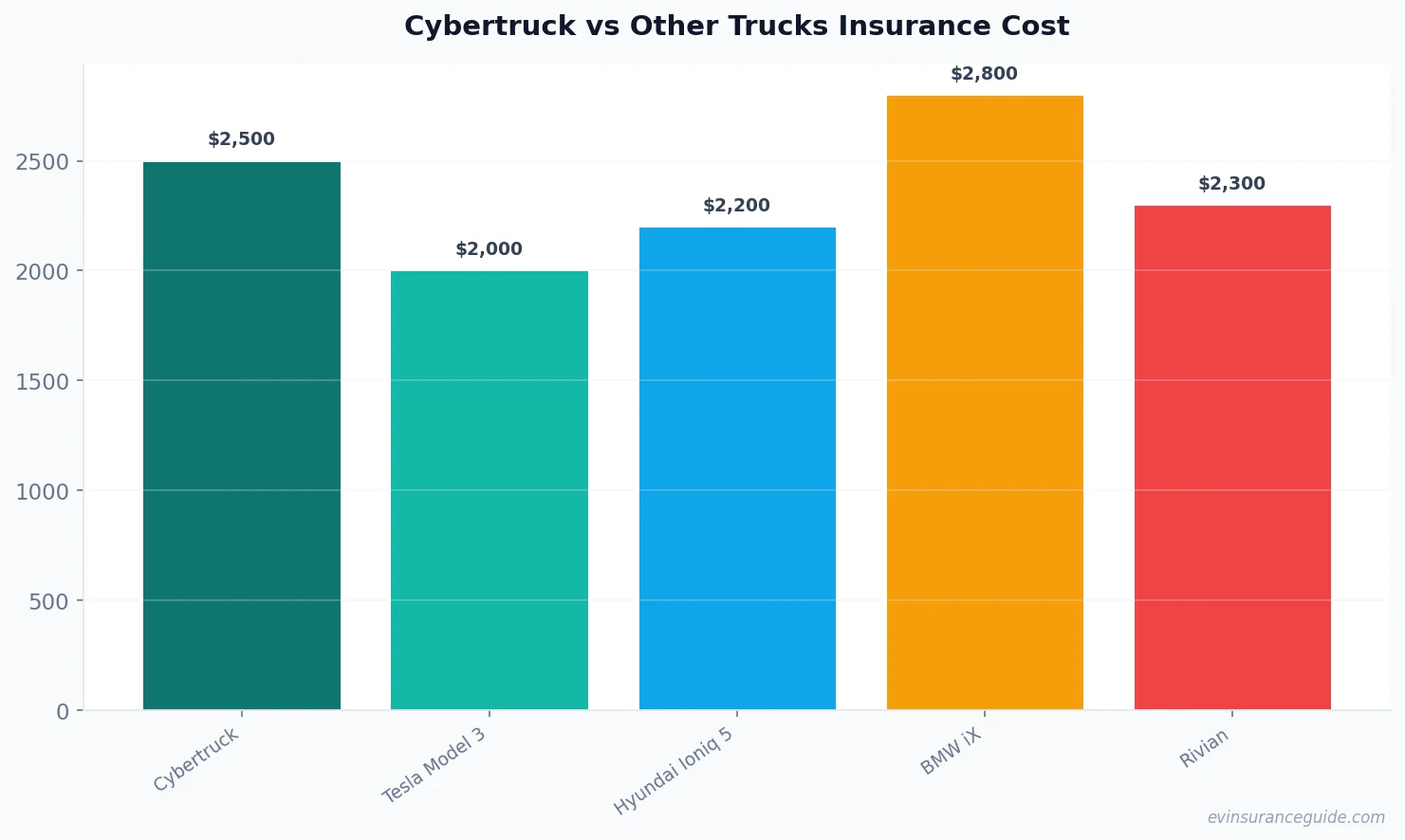 Cybertruck vs Other Trucks Insurance Cost