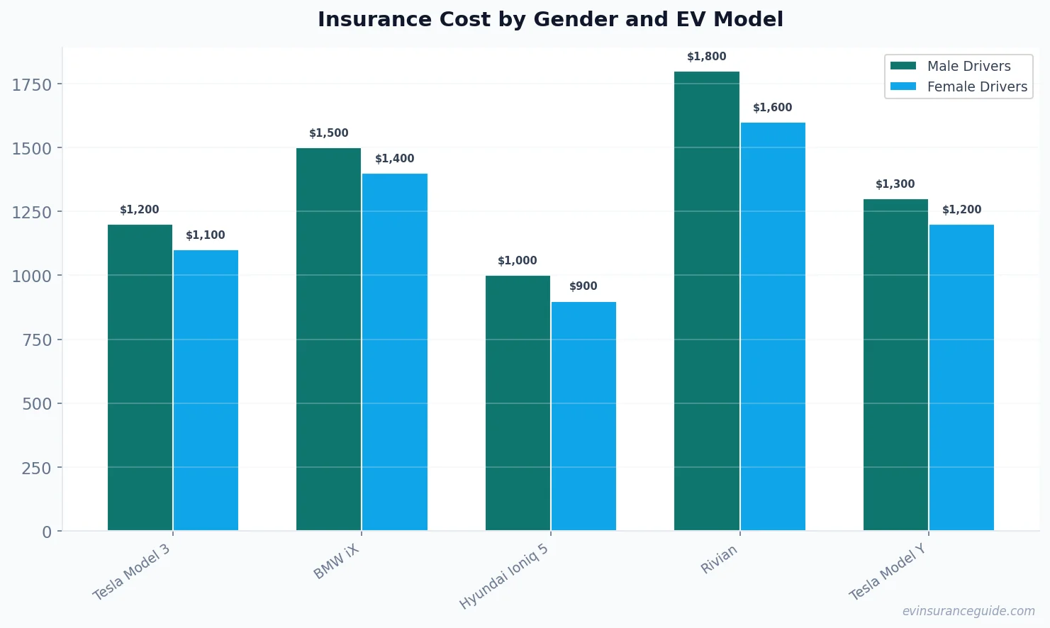 Insurance Cost by Gender and EV Model