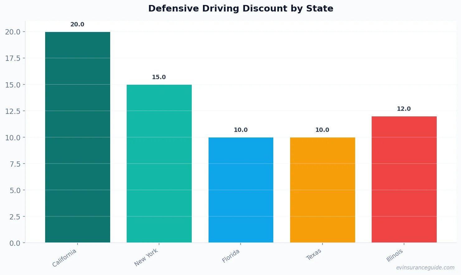 Defensive Driving Discount by State