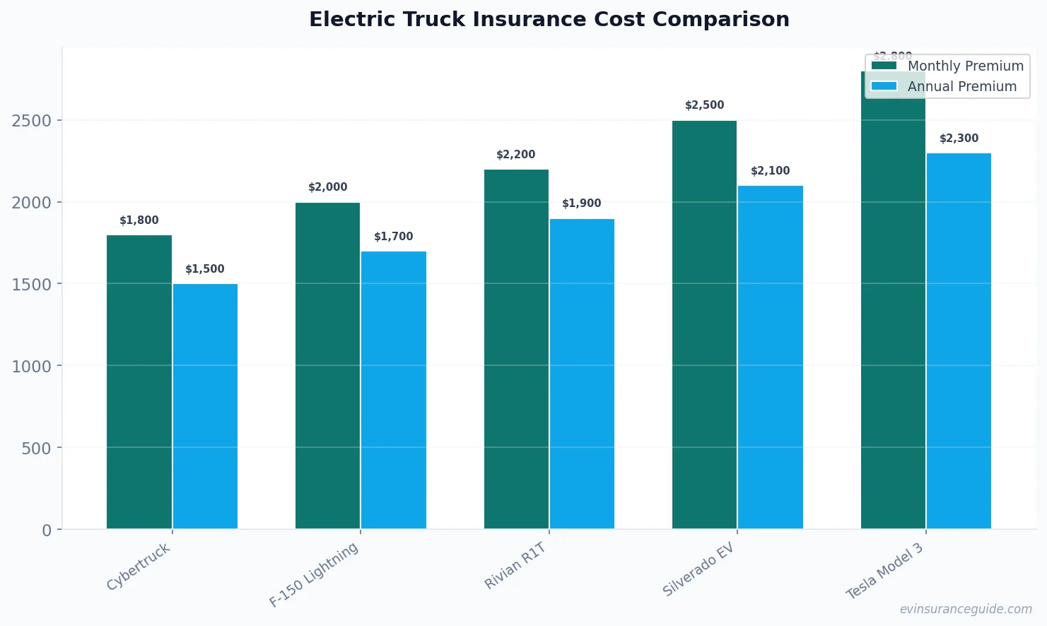 Electric Truck Insurance Cost Comparison