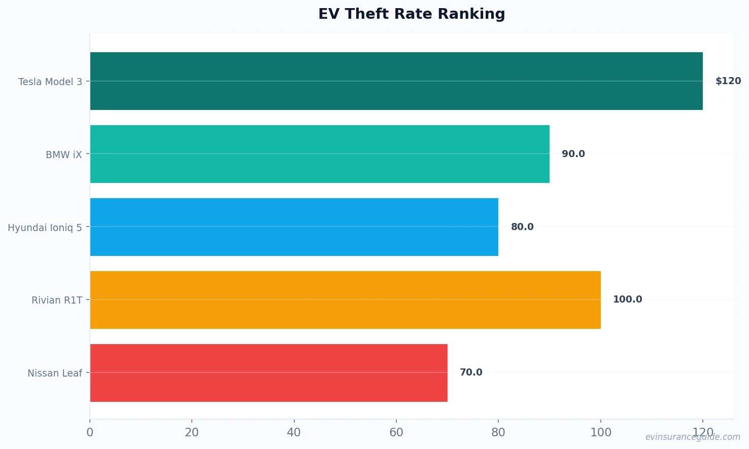 EV Theft Rate Ranking