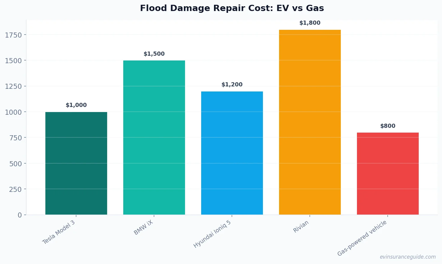 Flood Damage Repair Cost: EV vs Gas