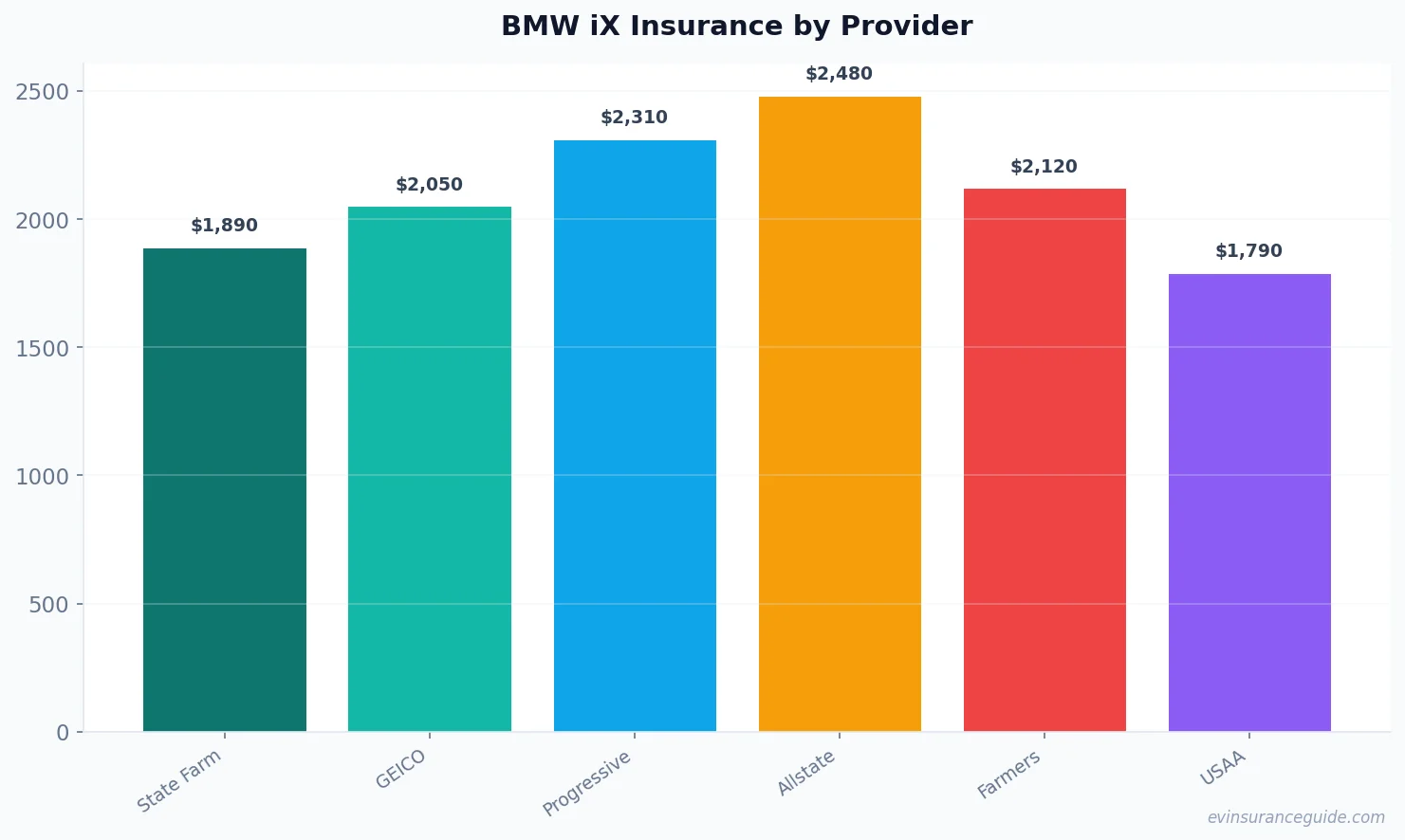 BMW iX Insurance by Provider