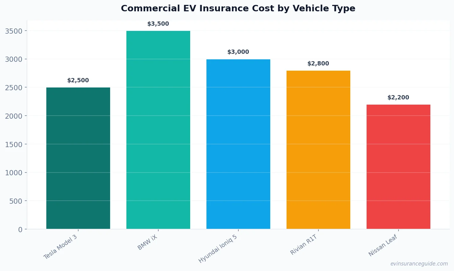 Commercial EV Insurance Cost by Vehicle Type