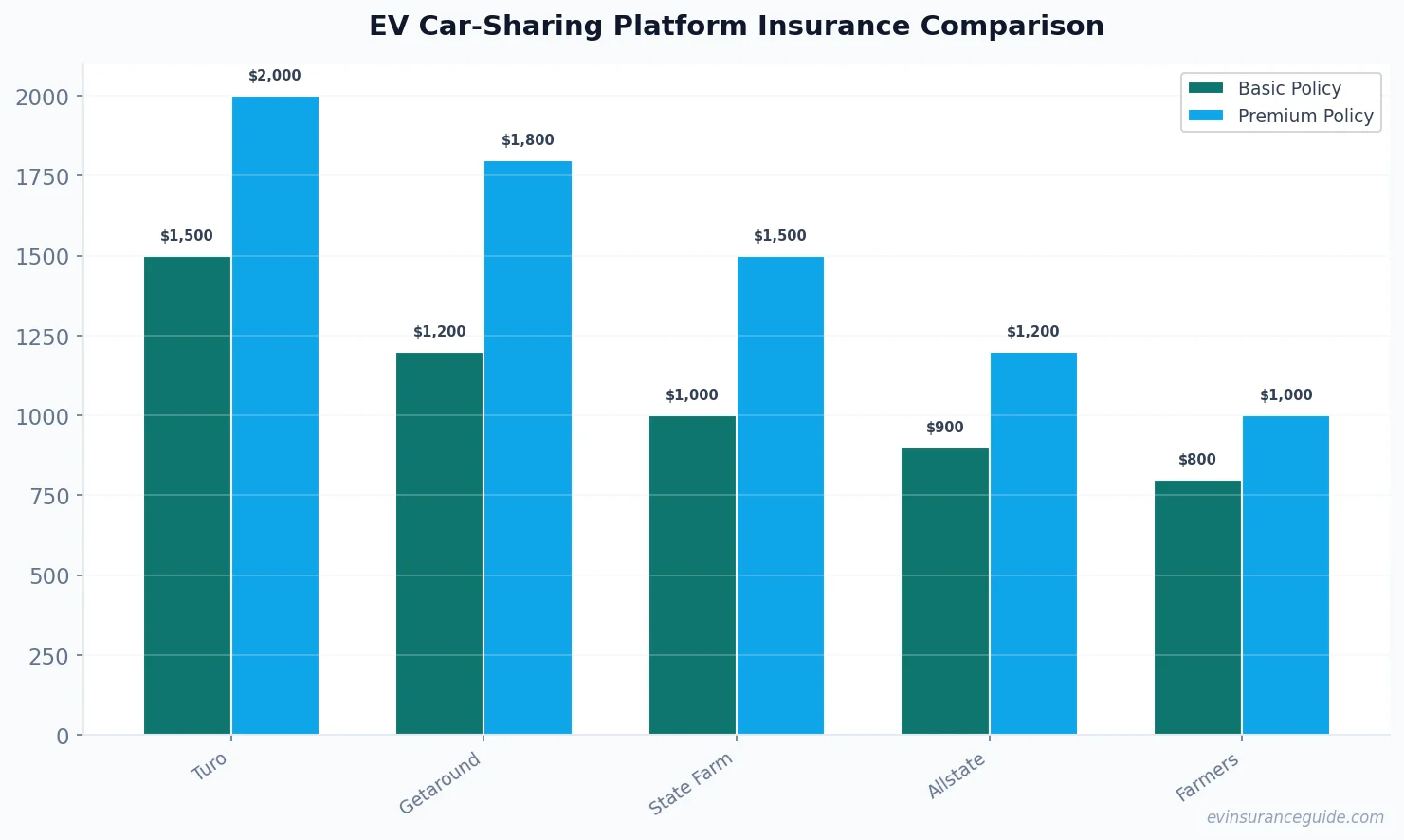 EV Car-Sharing Platform Insurance Comparison