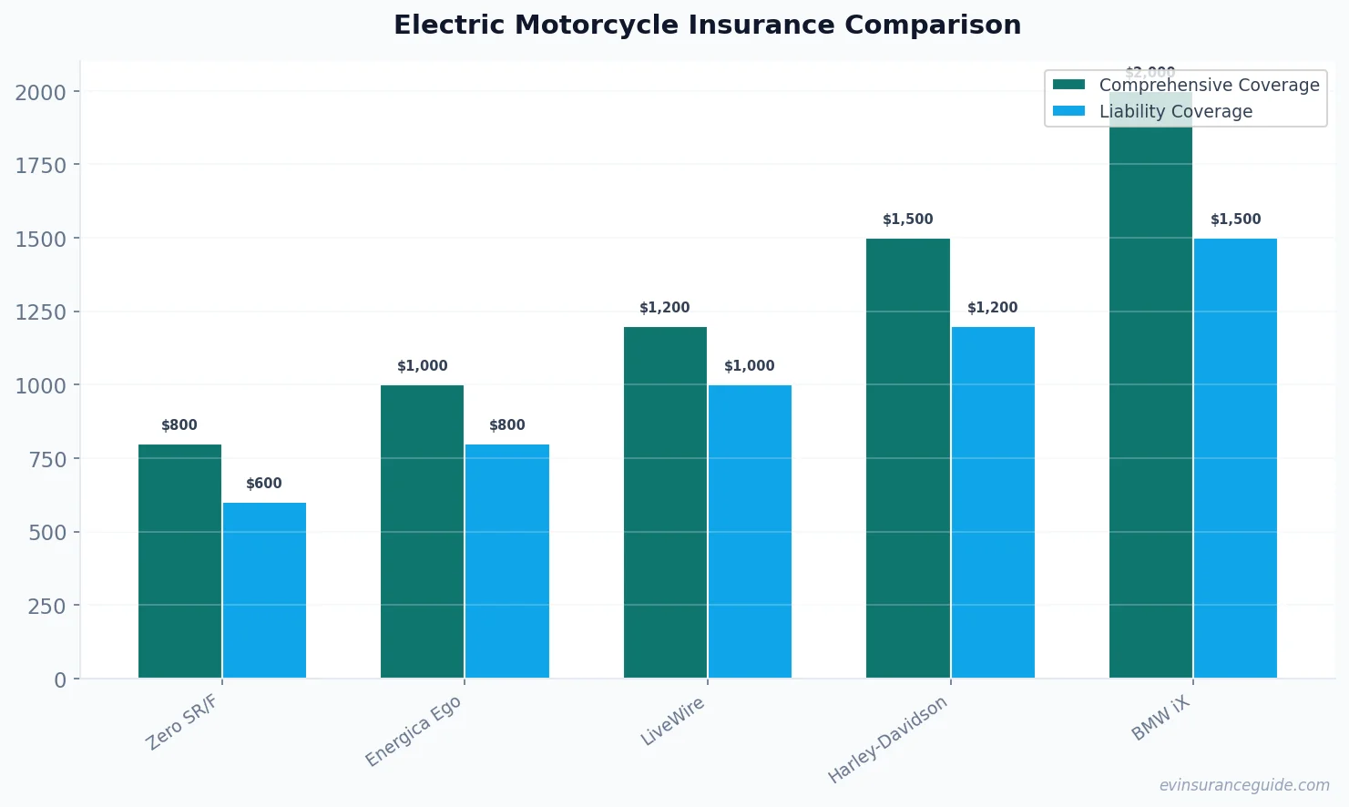 Electric Motorcycle Insurance Comparison