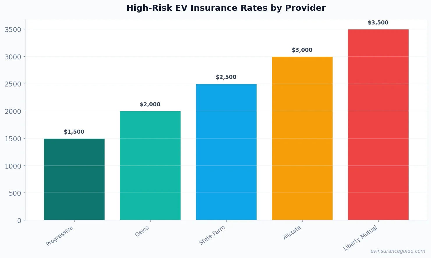 High-Risk EV Insurance Rates by Provider