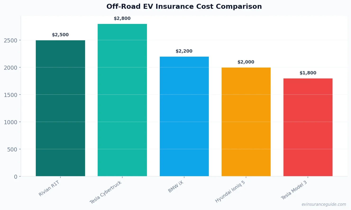 Off-Road EV Insurance Cost Comparison