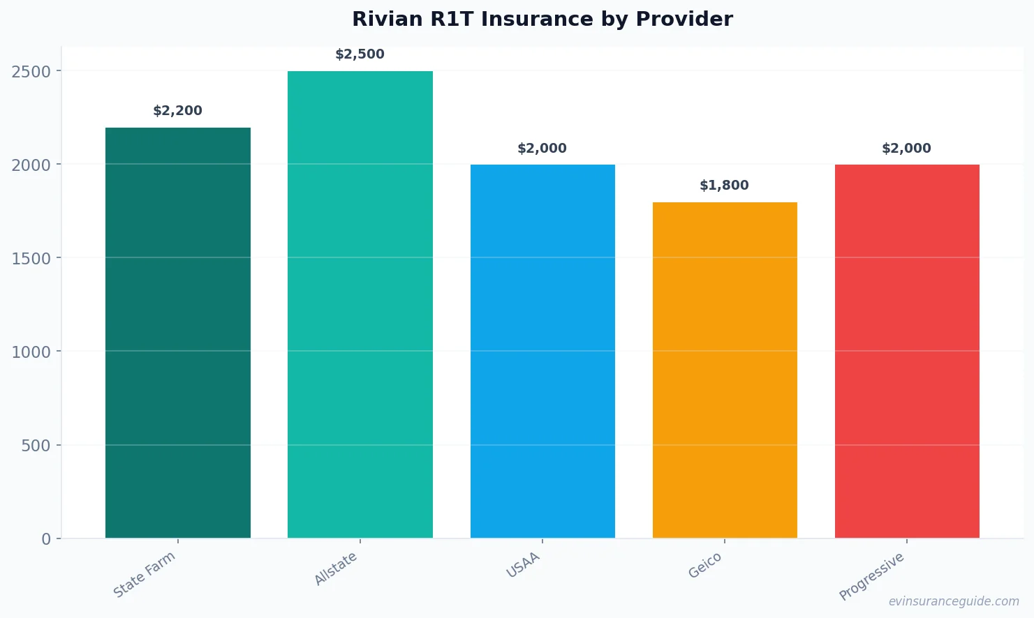 Rivian R1T Insurance by Provider