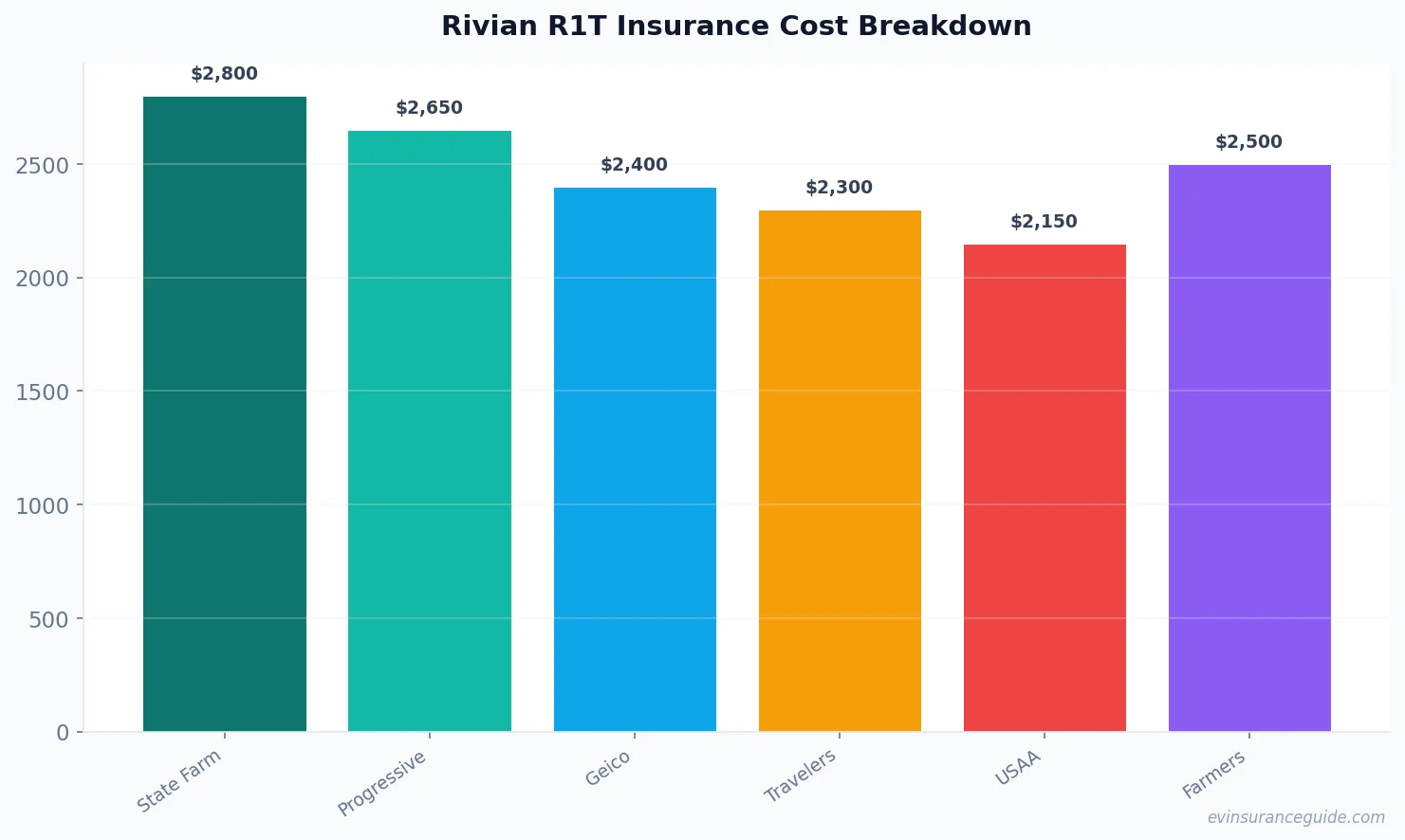 Rivian R1T Insurance Cost Breakdown