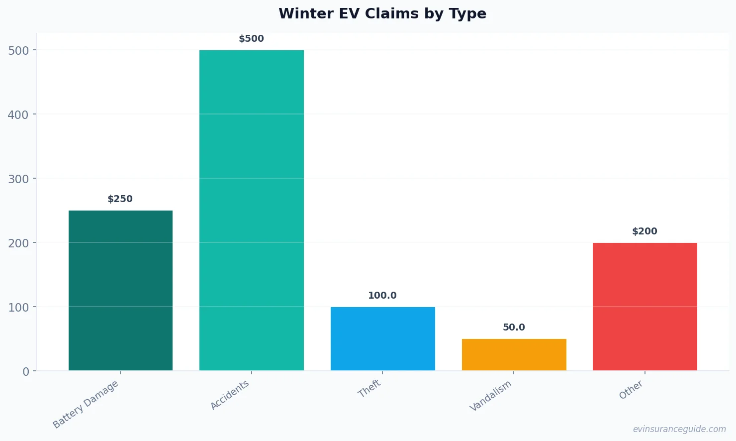 Winter EV Claims by Type