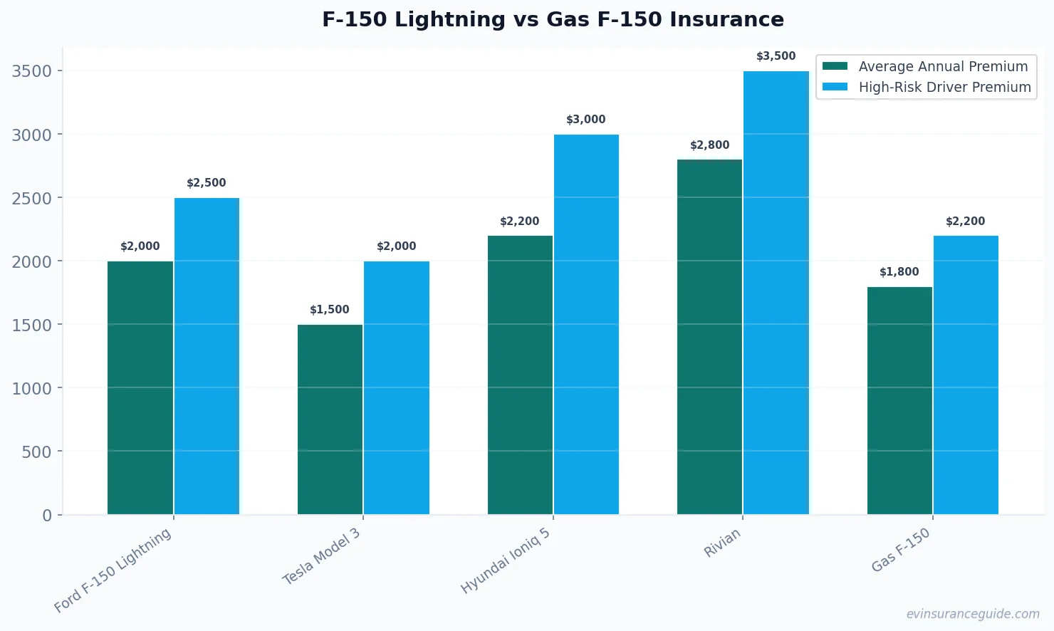 F-150 Lightning vs Gas F-150 Insurance