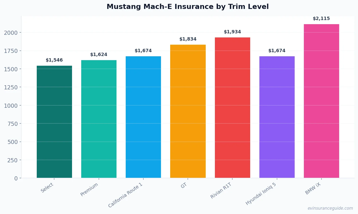 Mustang Mach-E Insurance by Trim Level