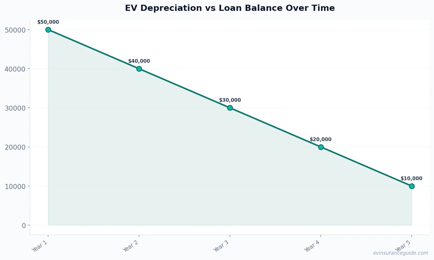 EV Depreciation vs Loan Balance Over Time