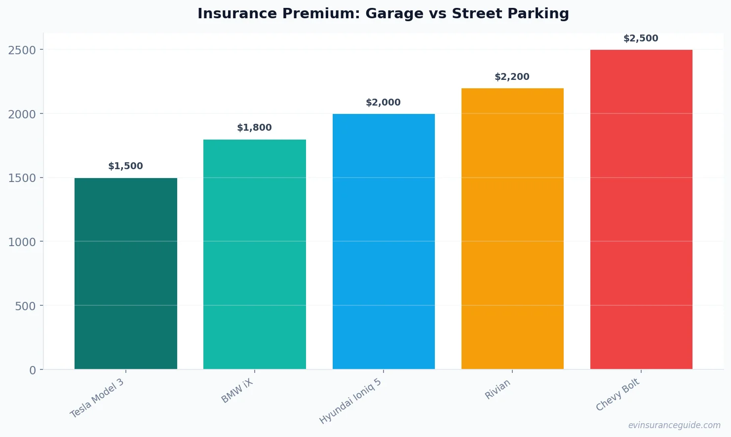 Insurance Premium: Garage vs Street Parking