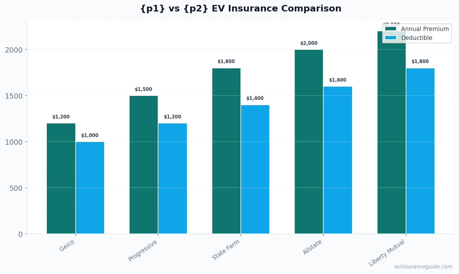 {p1} vs {p2} EV Insurance Comparison