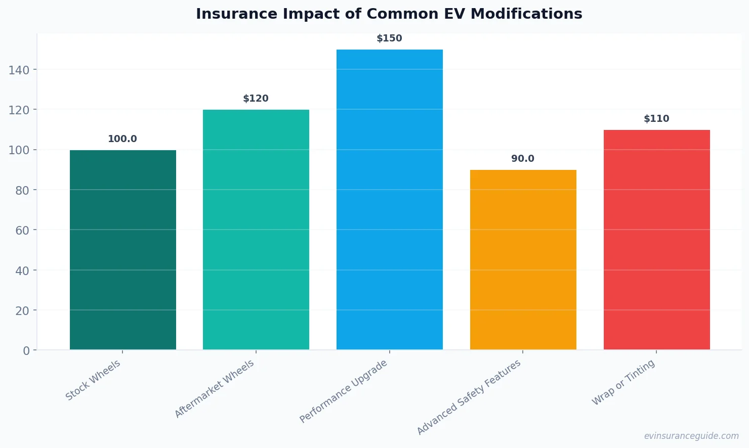 Insurance Impact of Common EV Modifications