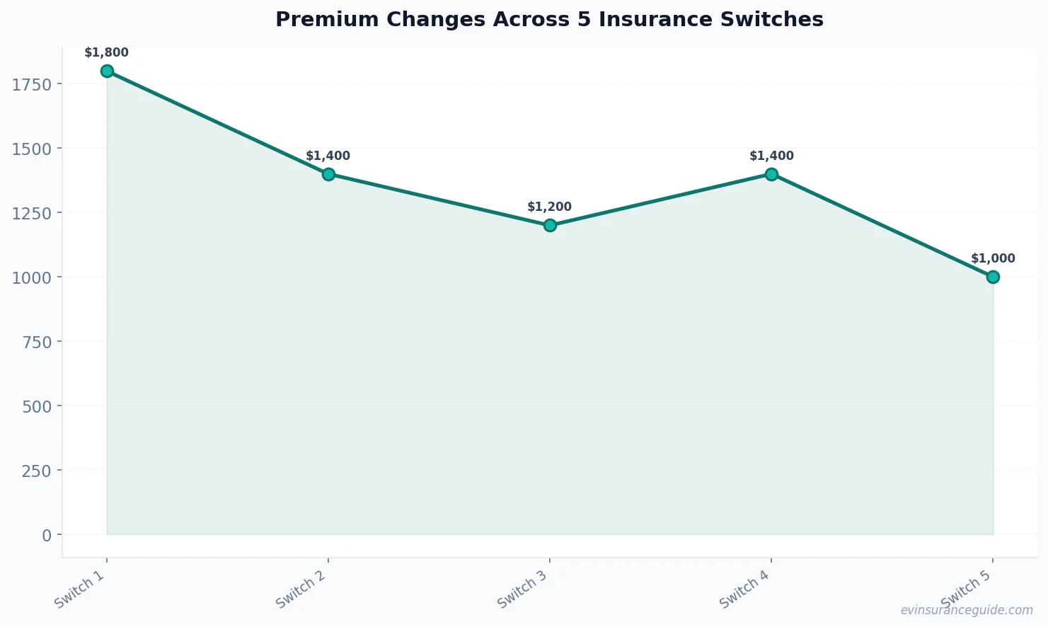 Premium Changes Across 5 Insurance Switches