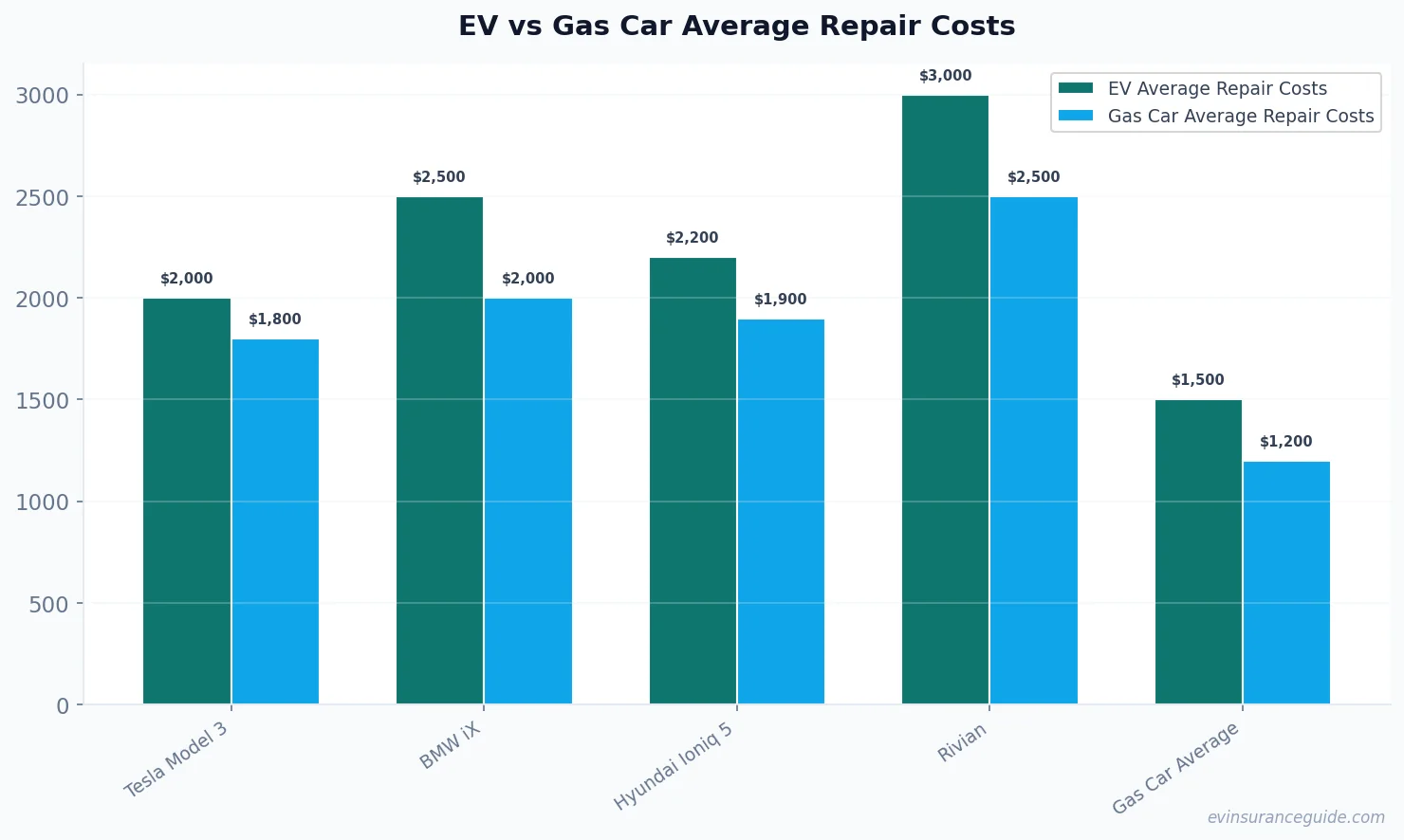 EV vs Gas Car Average Repair Costs