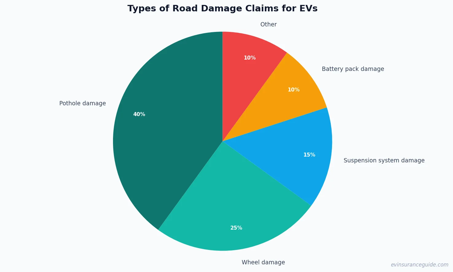 Types of Road Damage Claims for EVs