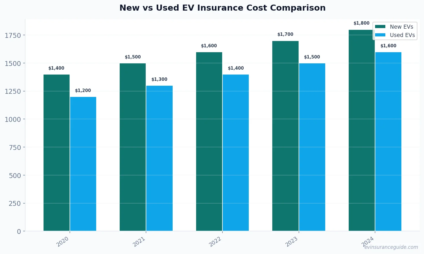 New vs Used EV Insurance Cost Comparison