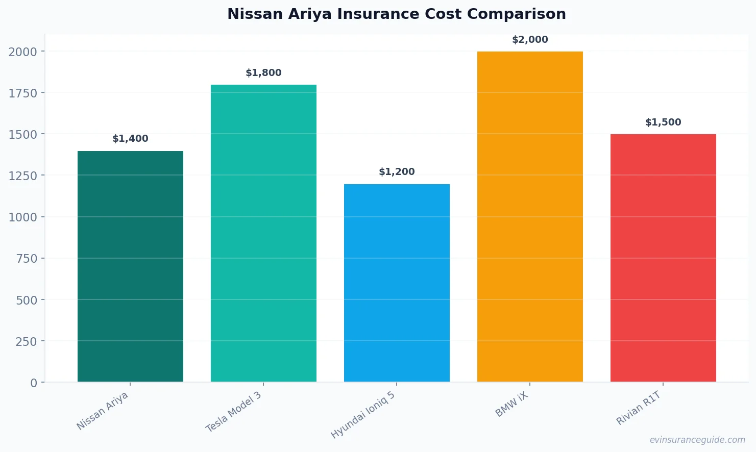 Nissan Ariya Insurance Cost Comparison