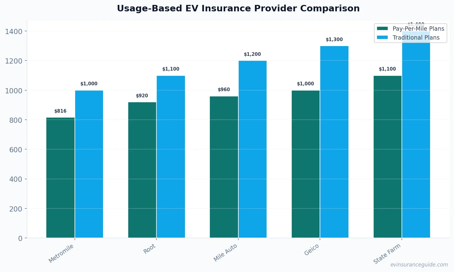 Usage-Based EV Insurance Provider Comparison