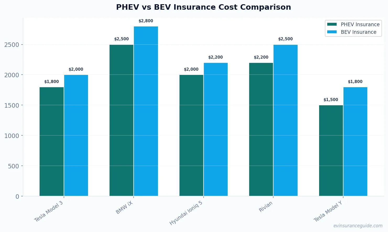 PHEV vs BEV Insurance Cost Comparison