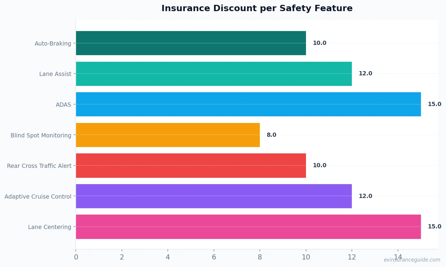 Insurance Discount per Safety Feature