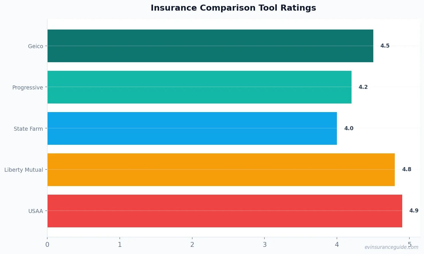 Insurance Comparison Tool Ratings